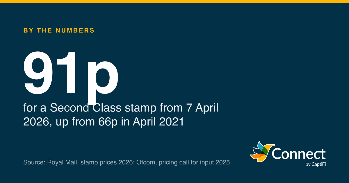 91p: for a Second Class stamp from 7 April 2026, up from 66p in April 2021