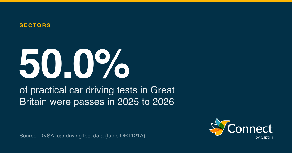 50.0%: of practical car driving tests in Great Britain were passes in 2025 to 2026