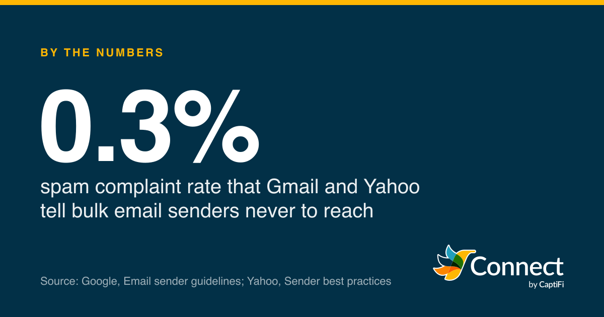 0.3%: spam complaint rate that Gmail and Yahoo tell bulk email senders never to reach