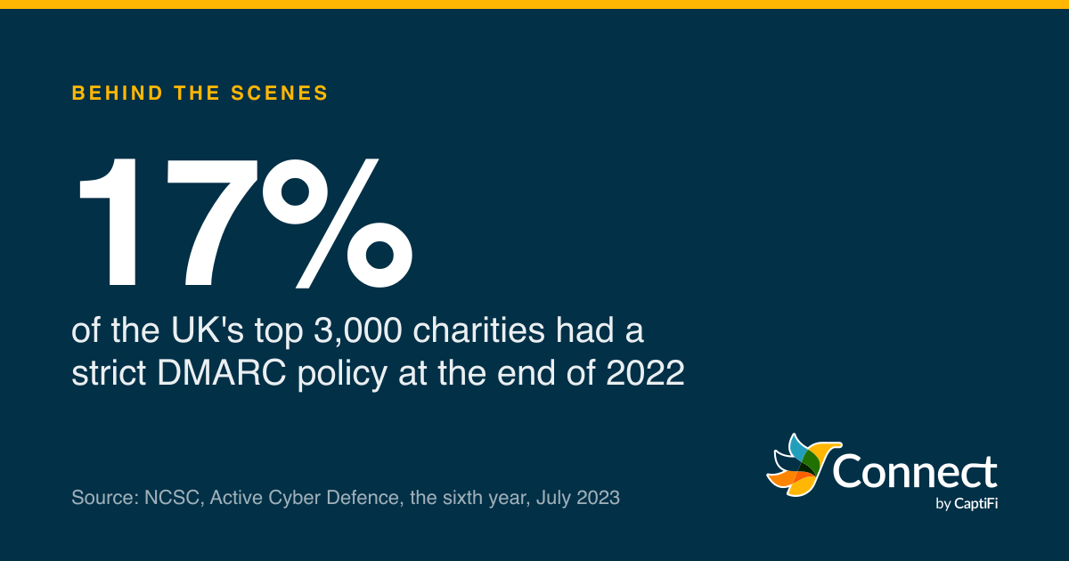 17%: of the UK's top 3,000 charities had a strict DMARC policy at the end of 2022