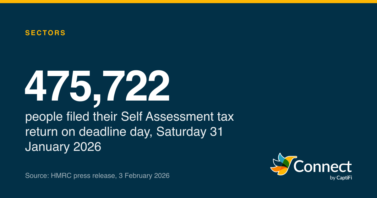 475,722: people filed their Self Assessment tax return on deadline day, Saturday 31 January 2026