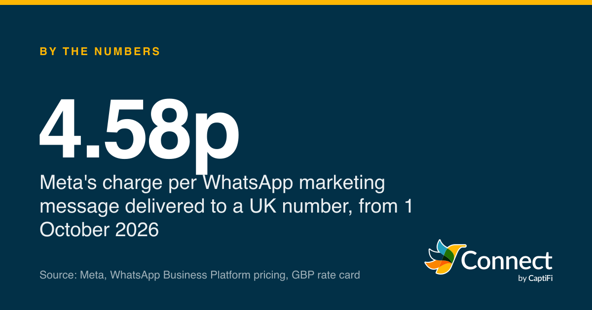 4.58p: Meta's charge per WhatsApp marketing message delivered to a UK number, from 1 October 2026