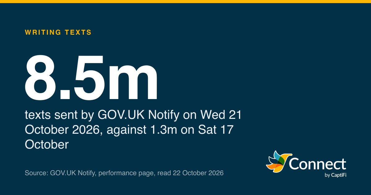 8.5m: texts sent by GOV.UK Notify on Wed 21 October 2026, against 1.3m on Sat 17 October